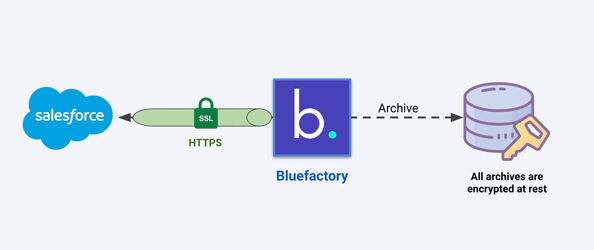 Secure Salesforce data archiving solution