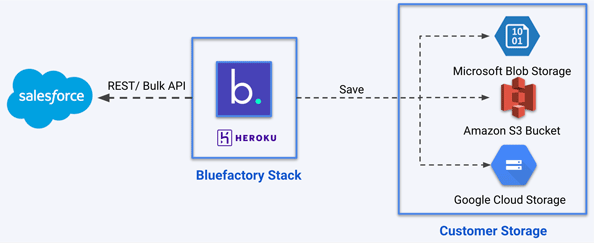 Bluefactory backup for Salesforce with customer storage usage