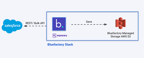 Bluefactory managed backup storage for Salesforce